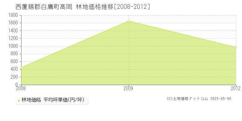 高岡(西置賜郡白鷹町)の林地価格推移グラフ(坪単価)[2008-2012年]
