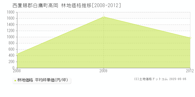 西置賜郡白鷹町高岡の林地取引価格推移グラフ 