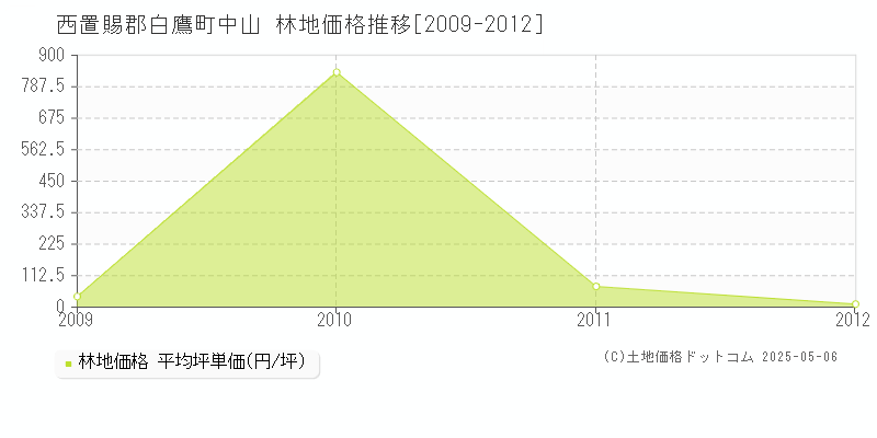 中山(西置賜郡白鷹町)の林地価格推移グラフ(坪単価)[2009-2012年]