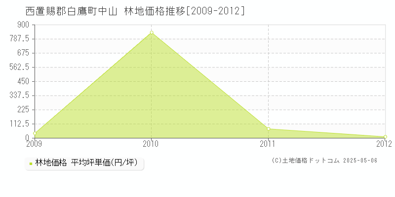 西置賜郡白鷹町中山の林地価格推移グラフ 