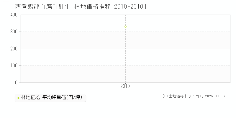 針生(西置賜郡白鷹町)の林地価格推移グラフ(坪単価)[2010-2010年]