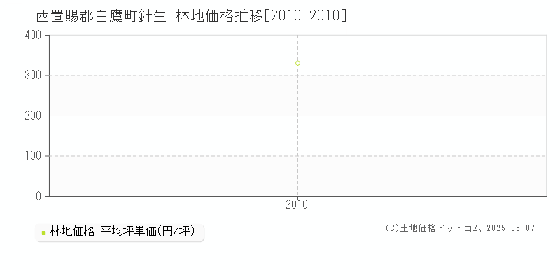 西置賜郡白鷹町針生の林地価格推移グラフ 