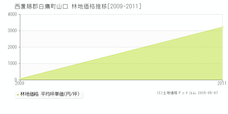 山口(西置賜郡白鷹町)の林地価格推移グラフ(坪単価)[2009-2011年]
