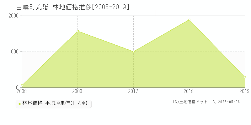 大字荒砥(白鷹町)の林地価格推移グラフ(坪単価)[2008-2019年]