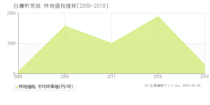 西置賜郡白鷹町大字荒砥の林地価格推移グラフ 