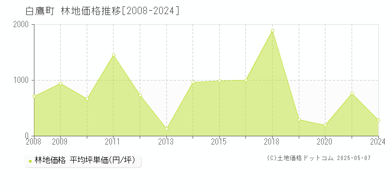 白鷹町(山形県)の林地価格推移グラフ(坪単価)[2008-2024年]