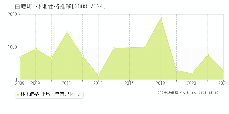 西置賜郡白鷹町全域の林地価格推移グラフ 