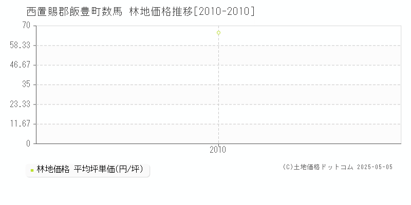 数馬(西置賜郡飯豊町)の林地価格推移グラフ(坪単価)[2010-2010年]