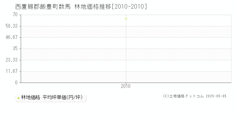 西置賜郡飯豊町数馬の林地価格推移グラフ 