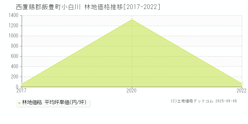小白川(西置賜郡飯豊町)の林地価格推移グラフ(坪単価)[2017-2022年]