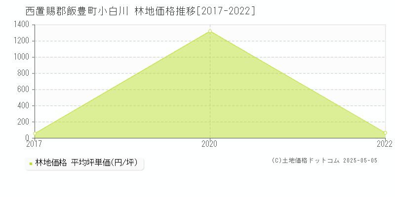 西置賜郡飯豊町小白川の林地価格推移グラフ 