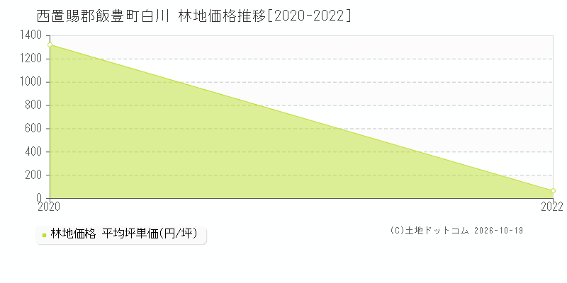 西置賜郡飯豊町白川の林地価格推移グラフ(坪単価)[2020-2022年]