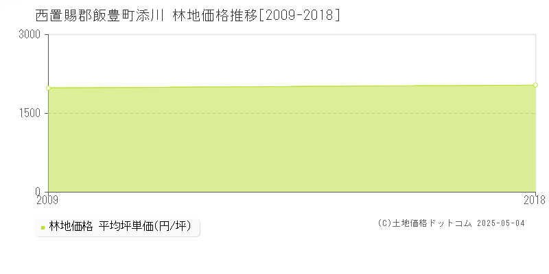 添川(西置賜郡飯豊町)の林地価格推移グラフ(坪単価)[2009-2018年]