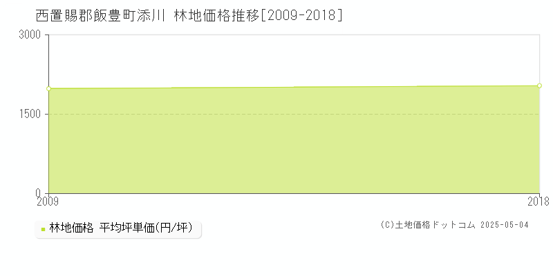 西置賜郡飯豊町添川の林地価格推移グラフ 