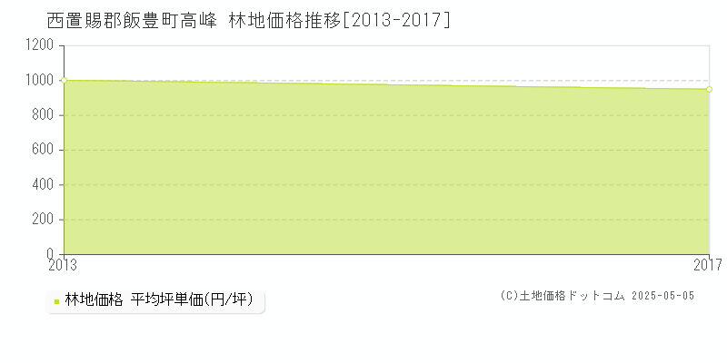 高峰(西置賜郡飯豊町)の林地価格推移グラフ(坪単価)[2013-2017年]