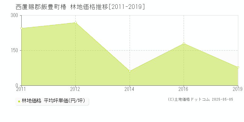 椿(西置賜郡飯豊町)の林地価格推移グラフ(坪単価)[2011-2019年]