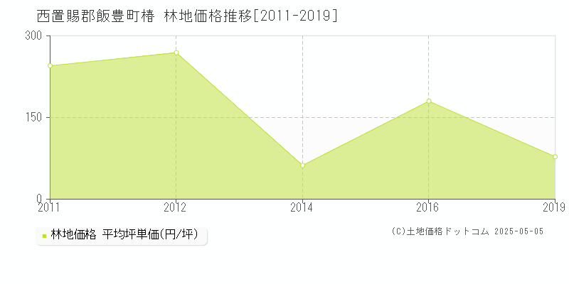 西置賜郡飯豊町椿の林地価格推移グラフ 