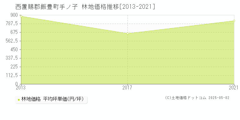 手ノ子(西置賜郡飯豊町)の林地価格推移グラフ(坪単価)[2013-2021年]