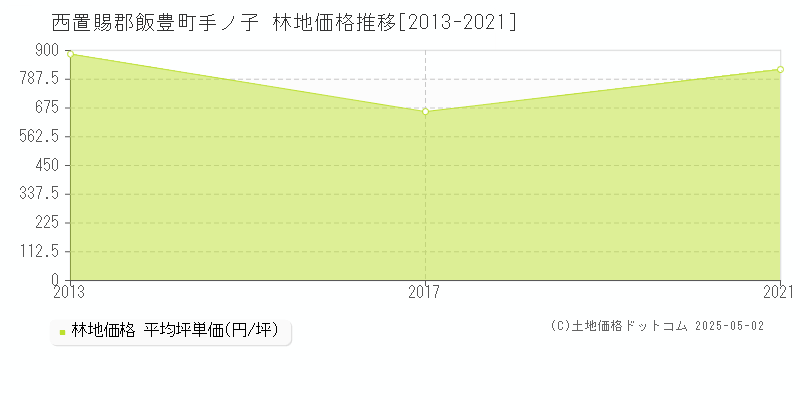 西置賜郡飯豊町手ノ子の林地価格推移グラフ 