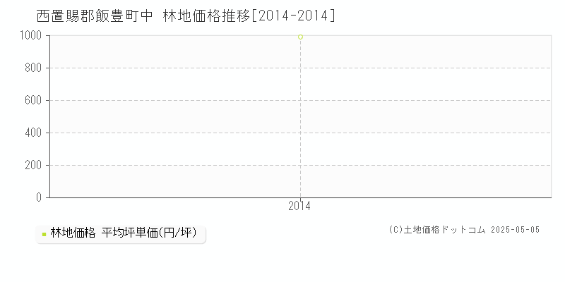 中(西置賜郡飯豊町)の林地価格推移グラフ(坪単価)[2014-2014年]