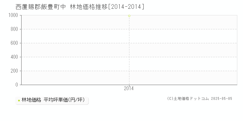 西置賜郡飯豊町中の林地価格推移グラフ 