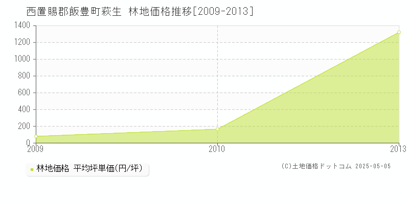 萩生(西置賜郡飯豊町)の林地価格推移グラフ(坪単価)[2009-2013年]