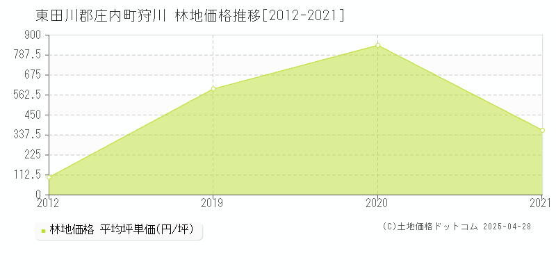 東田川郡庄内町狩川の林地価格推移グラフ 