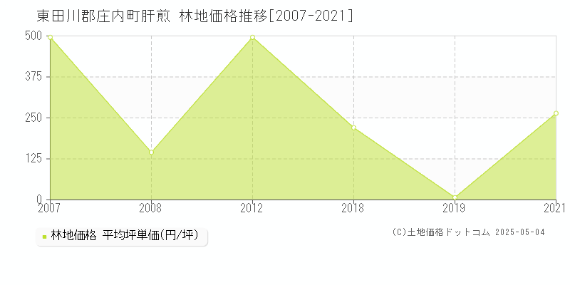 肝煎(東田川郡庄内町)の林地価格推移グラフ(坪単価)[2007-2021年]