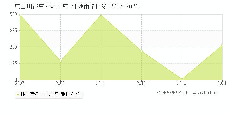 東田川郡庄内町肝煎の林地価格推移グラフ 