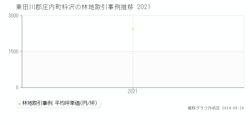 東田川郡庄内町科沢の林地価格推移グラフ 