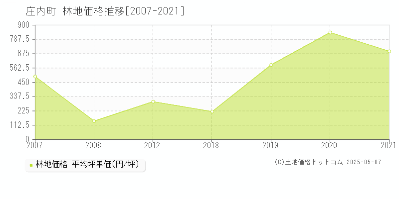 庄内町(山形県)の林地価格推移グラフ(坪単価)[2007-2021年]