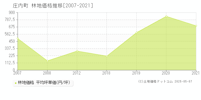 東田川郡庄内町の林地価格推移グラフ 