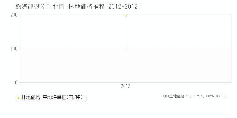 北目(飽海郡遊佐町)の林地価格推移グラフ(坪単価)[2012-2012年]