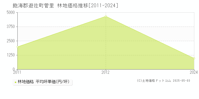 菅里(飽海郡遊佐町)の林地価格推移グラフ(坪単価)[2011-2024年]