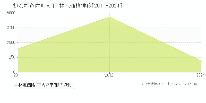 飽海郡遊佐町菅里の林地価格推移グラフ 