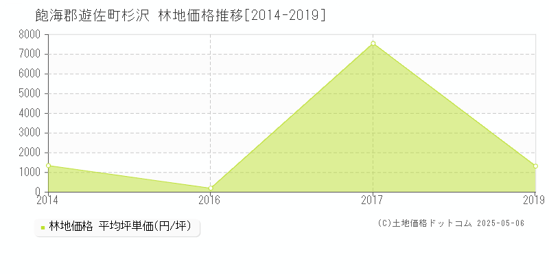 杉沢(飽海郡遊佐町)の林地価格推移グラフ(坪単価)[2014-2019年]