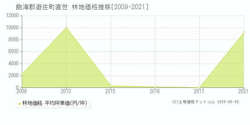 直世(飽海郡遊佐町)の林地価格推移グラフ(坪単価)[2009-2021年]