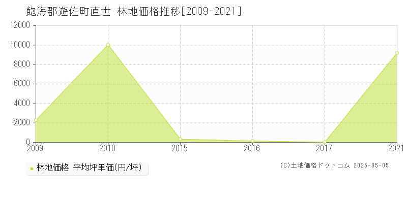 飽海郡遊佐町直世の林地価格推移グラフ 