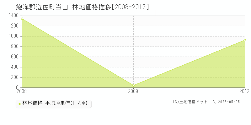 当山(飽海郡遊佐町)の林地価格推移グラフ(坪単価)[2008-2012年]