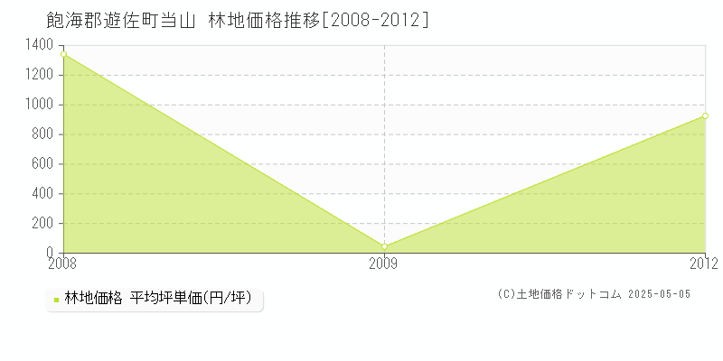 飽海郡遊佐町当山の林地価格推移グラフ 