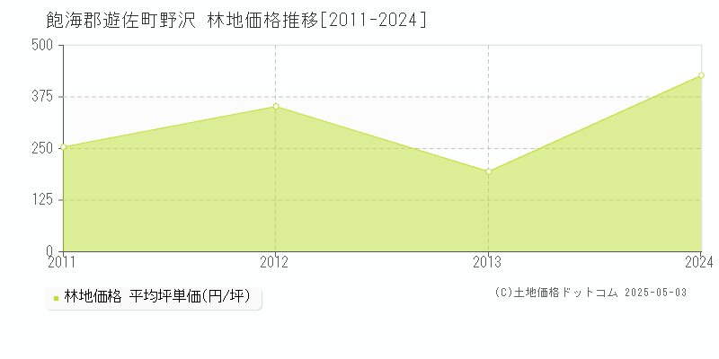 野沢(飽海郡遊佐町)の林地価格推移グラフ(坪単価)[2011-2024年]