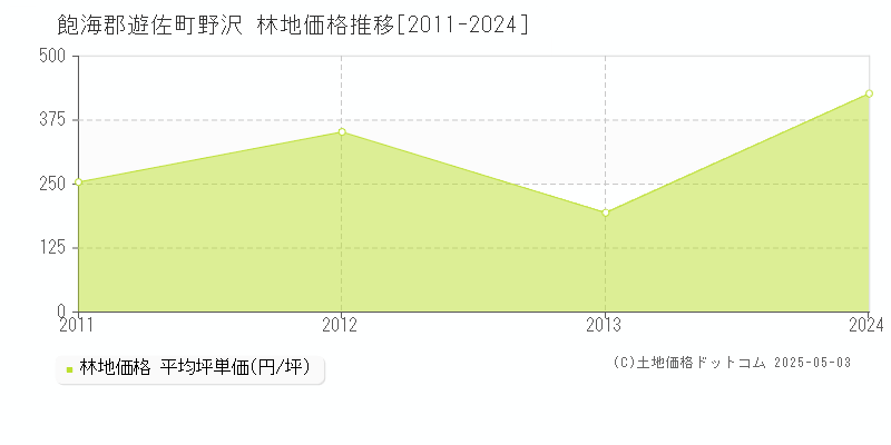飽海郡遊佐町野沢の林地価格推移グラフ 