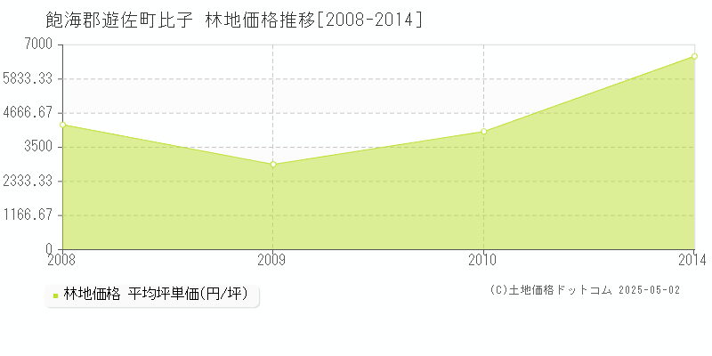 比子(飽海郡遊佐町)の林地価格推移グラフ(坪単価)[2008-2014年]