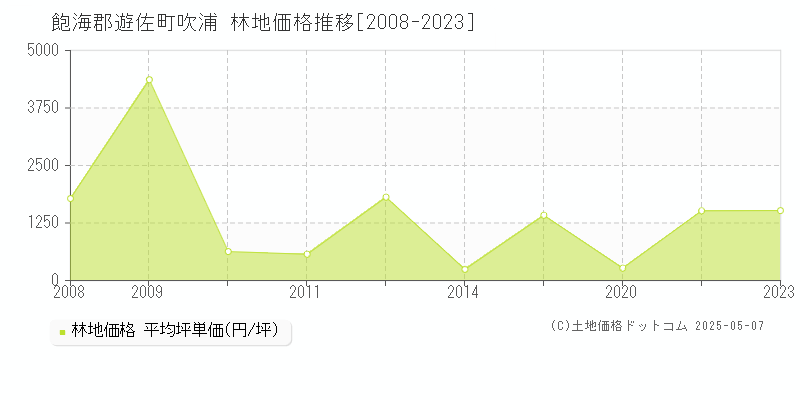 吹浦(飽海郡遊佐町)の林地価格推移グラフ(坪単価)[2008-2023年]