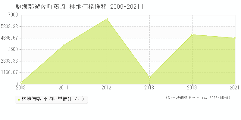 藤崎(飽海郡遊佐町)の林地価格推移グラフ(坪単価)[2009-2021年]