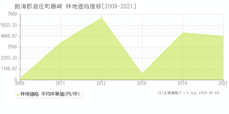 飽海郡遊佐町藤崎の林地価格推移グラフ 