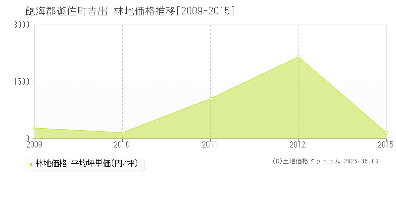 吉出(飽海郡遊佐町)の林地価格推移グラフ(坪単価)[2009-2015年]