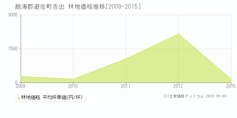 飽海郡遊佐町吉出の林地価格推移グラフ 