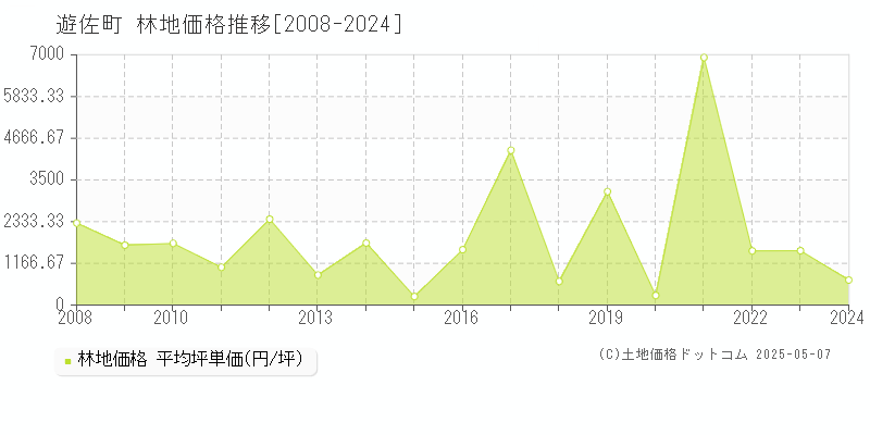 遊佐町(山形県)の林地価格推移グラフ(坪単価)[2008-2024年]