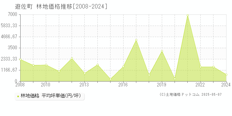 飽海郡遊佐町全域の林地取引価格推移グラフ 